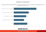 Pasangan AJP-Andi Sulolipu Kantongi Survei Tertinggi Jelang Pilwalkot