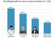 Hasil Survei SMRC, AJP Ungguli Kompetitornya para Calon Wali Kota Kendari Disemua Simulasi