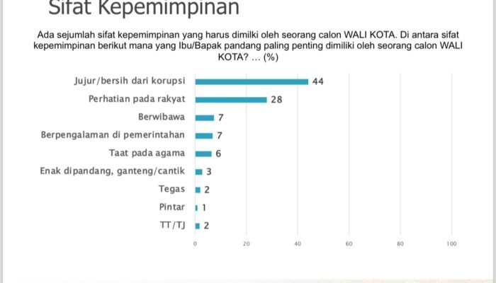 Survei SMRC : Warga Kota Kendari Inginkan Wali Kota Kendari Bersih dari Korupsi